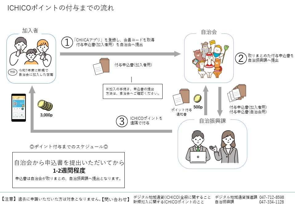 ICHICOポイント申請までの流れ