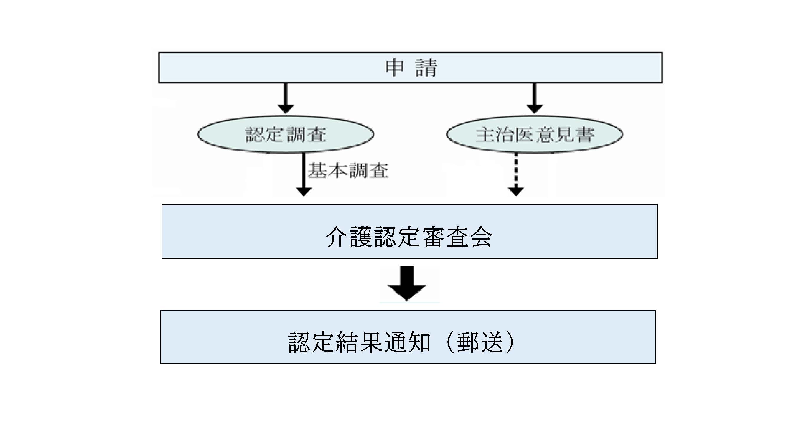 イラスト：要介護認定の申請から結果通知までの流れ　　介護が必要になった時、要介護認定要支援認定の申請をします。申請後、認定調査員が本人と面会し心身の状態を調査し、調査票を作成します。介護保険課がかかりつけの主治医に依頼し、主治医意見書を作成してもらいます。認定調査票及び主治医意見書をもとに、保健・医療・福祉分野の専門家が介護認定の審査をします。審査後、普通郵便にて認定結果が通知されます