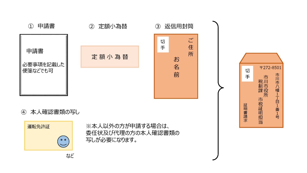 郵送で証明をとるときに必要なもの