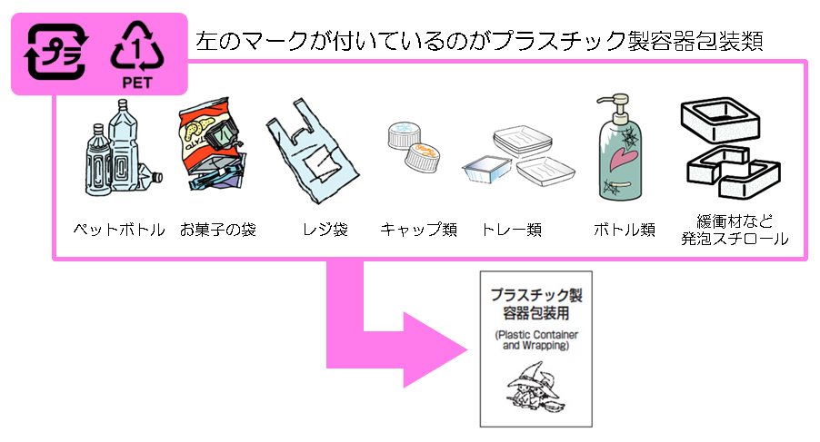 イラスト：プラスチック製容器包装とPETボトルの識別マークがついているもの（ペットボトル、お菓子の袋、レジ袋、キャップ類、トレー類、ボトル類、緩衝材など発泡スチロール）は「プラスチック製容器包装類用」の指定袋に入れて「プラスチック製容器包装類」へ。