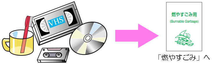 イラスト：容器包装類以外のプラスチック製品（コップ、ビデオテープ、カセットテープ、CD）は「燃やすごみ用」の指定袋に入れて「燃やすごみ」へ。