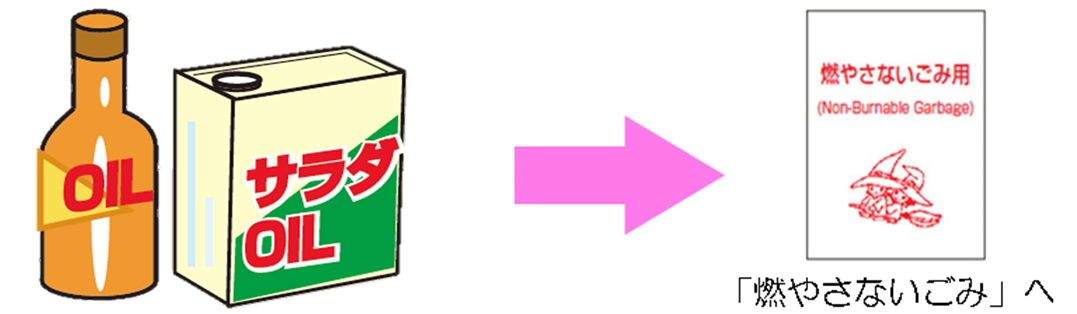 イラスト：食用油のびんや缶は、「燃やさないごみ用」の指定袋に入れて「燃やさないごみ」へ。