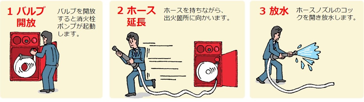 1 バルブ開放 バルブを開放すると消火栓ポンプが起動します。 2 ホース延長 ホースを持ちながら、出火箇所に向かいます。 3 放水 ホースノズルのコックを開き放水します。