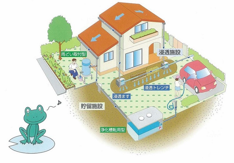 イラスト：浸透施設及び小型貯留施設の設置イメージ
