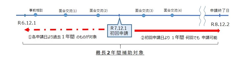 補助金申請期間のイメージ