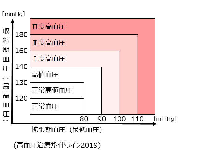 収縮期血圧120未満かつ拡張期血圧80未満は正常血圧、収縮期血圧120以上130未満かつ拡張期血圧80未満は正常高値血圧、収縮期血圧130以上140未満かつ拡張期血圧90未満は高値血圧、収縮期血圧130以上140未満または拡張期血圧90未満は高値血圧、収縮期血圧140以上160未満かつ拡張期血圧100未満はⅠ度高血圧、収縮期血圧140以上160未満または拡張期血圧100未満はⅠ度高血圧、収縮期血圧160以上180未満かつ拡張期血圧110未満はⅡ度高血圧、収縮期血圧160以上180未満または拡張期血圧110未満はⅡ度高血圧、収縮期血圧180以上かつ拡張期血圧110以上はⅢ度高血圧、収縮期血圧180以上または拡張期血圧110以上はⅢ度高血圧、