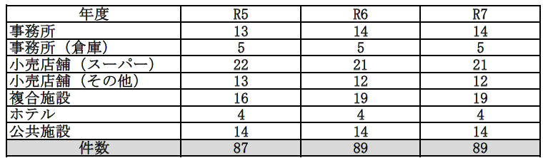 (大規模)事業所数 0000498192