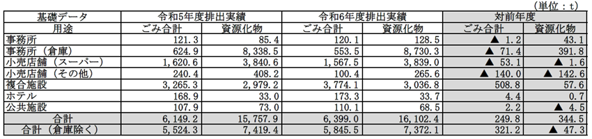 (大規模)用途別資源化対前年度 0000498218
