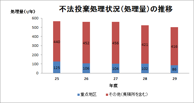 不法投棄処理状況の推移 25年度565トン 26年度558トン 27年560トン 28年度523トン 29年度502トン