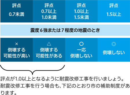評点が1.0以上となるように耐震改修工事を行いましょう。耐震改修工事を行う場合も、下記のとおり市の補助制度があります。