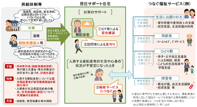 イラスト：居住サポート住宅は日常生活の安否確認、見守り、福祉サービスへのつなぎを行う賃貸住宅です。
