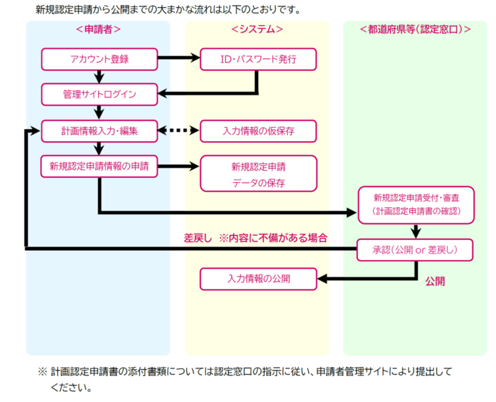 イラスト：申請は、セーフティネット住宅情報提供システムにおいて、申請書等を作成し、認定窓口へ申請して下さい。