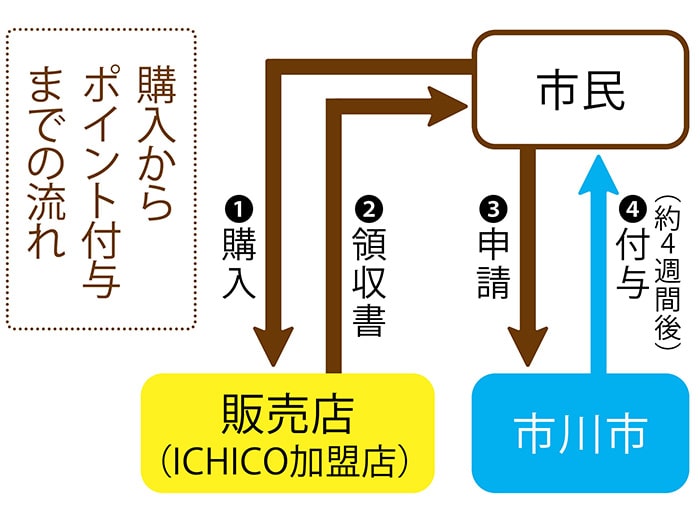 イラスト：防災用品ICHICOポイント30パーセント還元