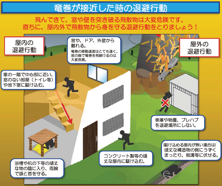 竜巻が接近したときの退避行動　飛んできて窓や壁を突き破る飛散物は大変危険です　直ちに屋内外で飛散物から身を守る退避行動をとりましょう　屋内の退避行動　窓やドア、外壁から離れる　竜巻の移動速度はとても早く、窓の側で竜巻を見続けるのは大変危険　家の一階で中心部に近い、窓のない部屋（トイレ等）や地下室に駆け込む　浴槽や机の下等の頑丈な物の陰に入り、両腕で頭と首を守る　屋外の退避行動　車庫や物置、プレハブを退避場所にしない　コンクリート製等の頑丈な屋内に駆け込む　駆け込める屋内がない場合は頑丈な構造物の側にうずくまったり、側溝等に伏せる