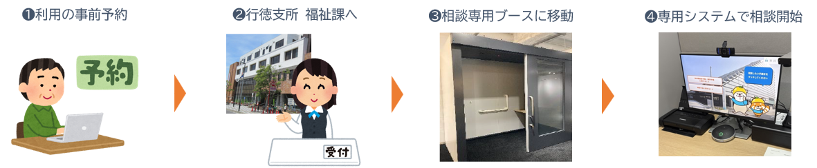 相談までの流れの画像