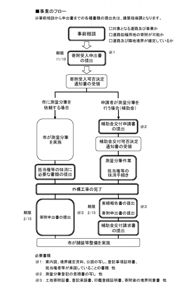 事業のフロー：狭あい道路対策事業には主に、土地の所有者自らが測量分筆を行う場合の補助金と、測量分筆を市に依頼する委託があります。共通する流れとして、まず事前相談としてチェックリストの提出をお願いしております。チェックリストに記載されている条件が全て合致し、市職員が現地を確認して、条件の付加等が無ければ事業の対象となります。事業の対象となった場合、寄附受入申出書を提出していただきます。寄附の申出があった土地の受入が可能かについて、市の道路を管理している道路管理課にも確認を取った上で問題が無ければ、寄附受入可否決定通知書を交付します。ここから、市に測量分筆を依頼する場合と、土地の所有者自ら測量分筆を行う場合に分かれます。土地の所有者自ら測量分筆を行う場合では、まず、補助金交付申請書を提出していただき、申請内容の確認後、補助金交付可否決定通知書を交付します。交付後は、測量分筆登記の作業を進めてもらいます。外構工事まで完了したら、完了実績報告書と寄附申出書を提出していただいたのち補助金を指定の口座に振り込みます。また、市に測量分筆を依頼する場合につきましては測量分筆登記を市川市で公共嘱託委託にて行うものです。市が委託した業者に測量分筆登記を行ってもらった後、土地の所有者自らが行う外構工事まで完了したら、寄附申出書を提出していただく流れとなっています。なお、セットバック部分の舗装等については市の道路建設課にて工事を行います。