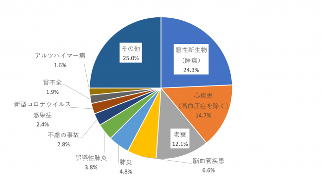 主な死因の構成割合の円グラフ：悪性新生物（腫瘍）26.5％、心疾患（高血圧性を除く）14.9％、老衰10・9％、脳血管疾患7.3％、肺炎5.1％、誤嚥性肺炎3.4％、不慮の事故2.7％、腎不全2.0％、アルツハイマー病1.6％、血管性及び詳細不明の認知症1