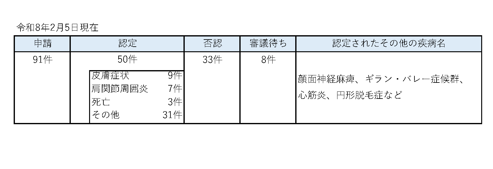 疾病・障害認定審査会の審議状況についての図です