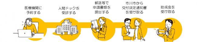 人間ドック申請の流れ