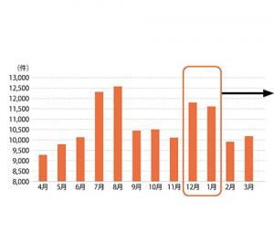 棒グラフ:救急車の要請件数(過去5年分)