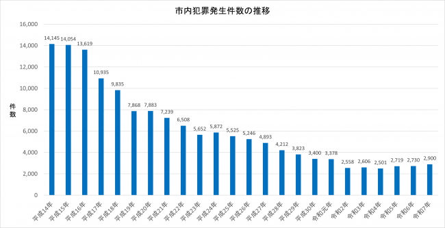 刑法犯認知件数の推移（グラフ）