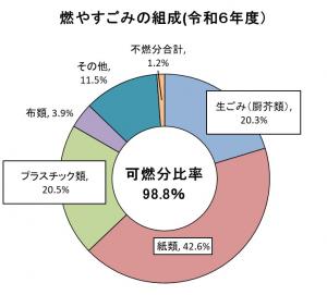 令和6年度　燃やすごみの組成