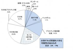 燃やすごみに含まれている資源物（令和6年度）