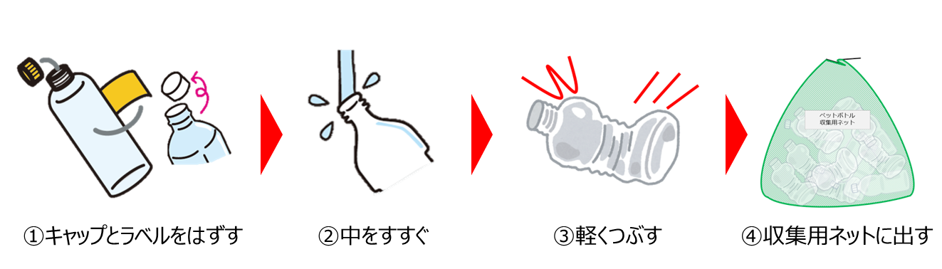 ペットボトルの出し方の流れ