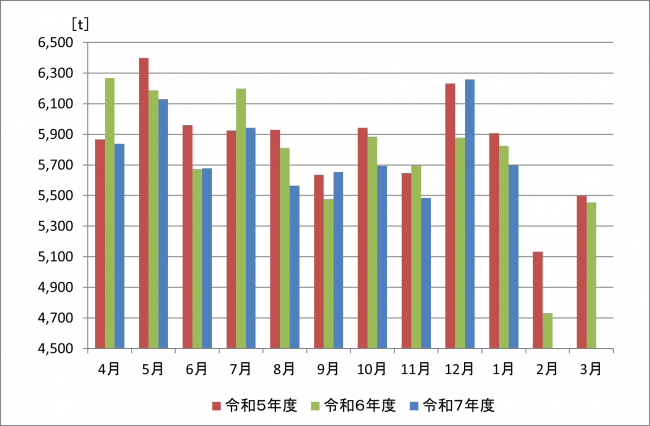 令和7年度家庭ごみ（燃やすごみ）収集量の推移（月ごと）