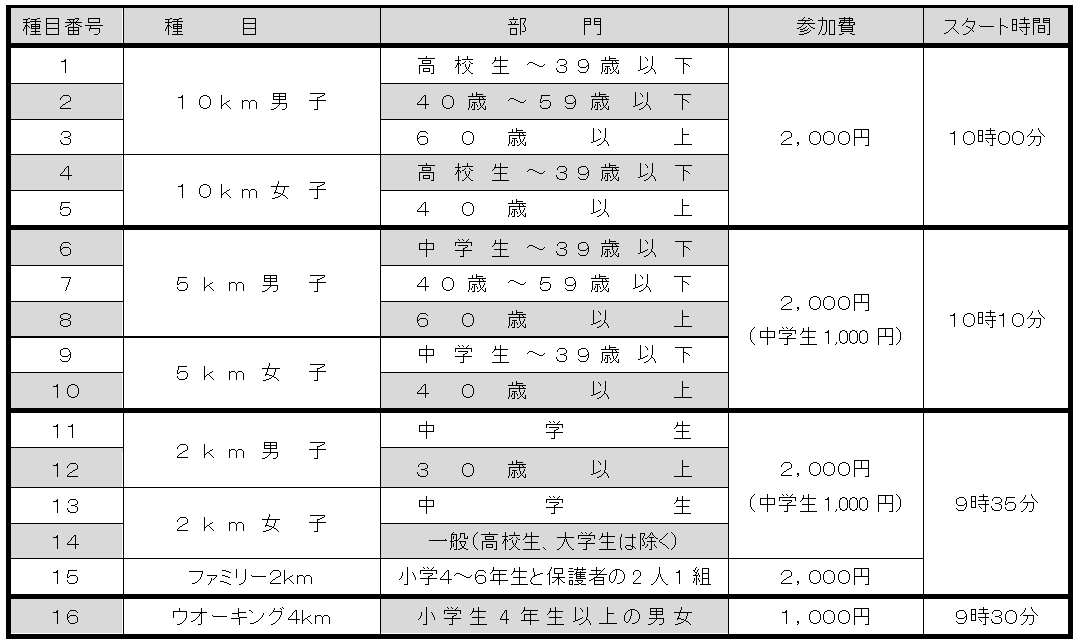 画像：種目表　10キロメートル男女、5キロメートル男女、2キロメートル男女、ファミリー2キロメートル、ウオーキング4キロメートルが年代別の部門に分かれ、16種目を用意しております。参加費はウオーキング参加者および中学生は1000円、それ以外の方は2000円です。ウオーキングは9時30分、ファミリーを含む2キロメートルは9時35分、10キロメートルは10時00分、5キロメートルは10時10分にスタートします。