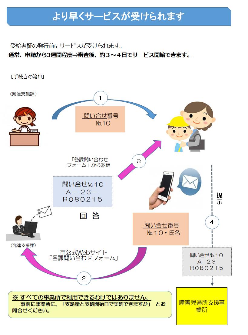 発行前サービスの流れについての図