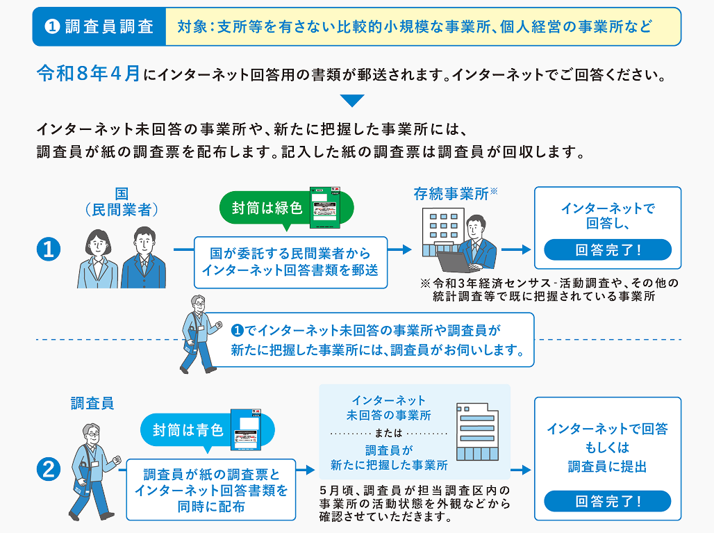 調査員調査の流れを示したイラスト