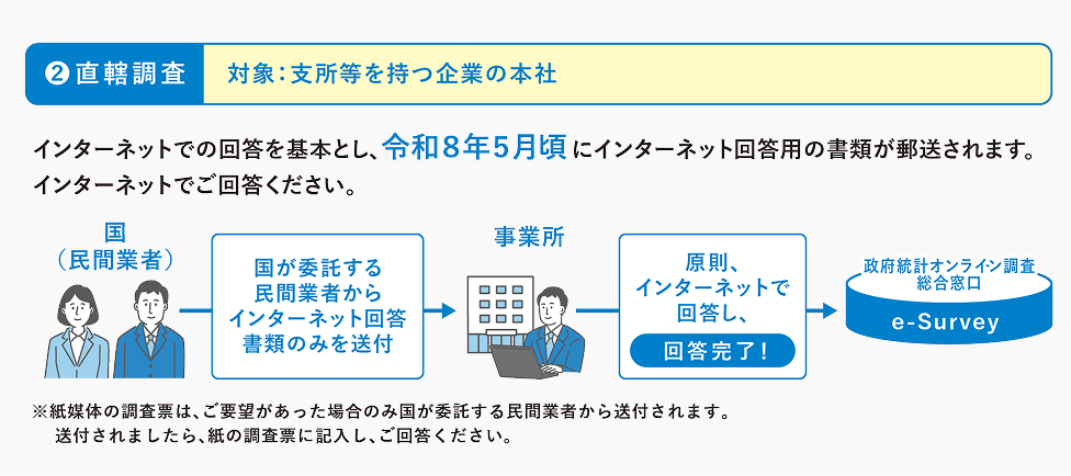 直轄調査の流れを示したイラスト
