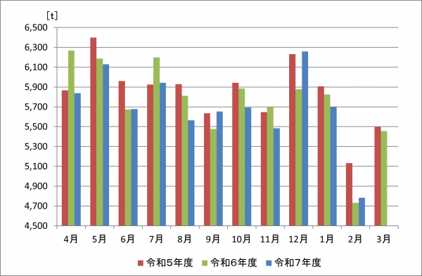 令和7年度家庭ごみ(燃やすごみ)収集量の推移(月ごと)