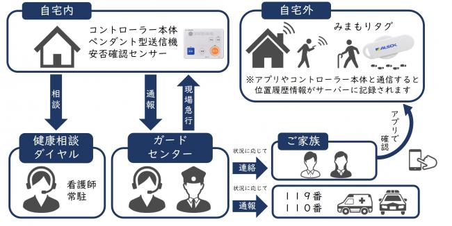対象者の方に通報するとガードセンターへ繋がり、ガードマンの駆けつけによる安否確認や救急車の要請を行うことができます。また、外出・帰宅時をご家族にメールでお知らせすることも可能です。