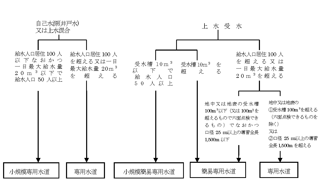 水道施設の分類について、自己水源（井戸水）または上水混合のもので、給水人口居住100人を超えるまたは一日最大給水量20立方メートルを超えるものは「専用水道」、それ以外は「小規模専用水道」になります。また、上水受水のうち、給水人口居住100人を超えるまたは一日最大給水量20立方メートルを超えるもので、地中または地表の受水槽100立方メートルを超える、または口径25ミリメートル以上の導管で全長1500メートルを超えるものは「専用水道」、それ以外は「簡易専用水道」になります。一方上水受水のうち、受水槽が10立方メートルを超えるものは「簡易専用水道」、10立方メートル以下で給水人口が50人以上のものは「小規模簡易専用水道」になります。