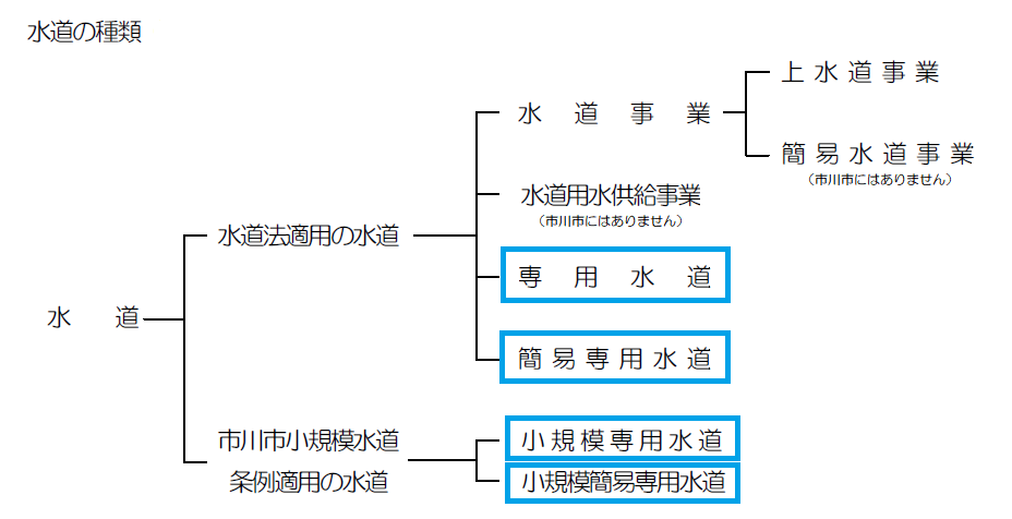 水道の種類は水道法適用の水道と市川市小規模水道条例適用の水道に分別され、水道法適用の水道は「水道事業」、「水道用水供給事業」、「専用水道」、「簡易専用水道」があります。市川市小規模水道条例適用の水道は、「小規模専用水道」、「小規模簡易専用水道」があります。
