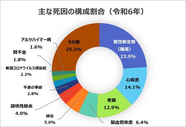 主な死因の構成割合の円グラフ