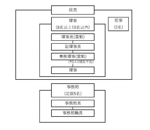 土地開発公社機構図