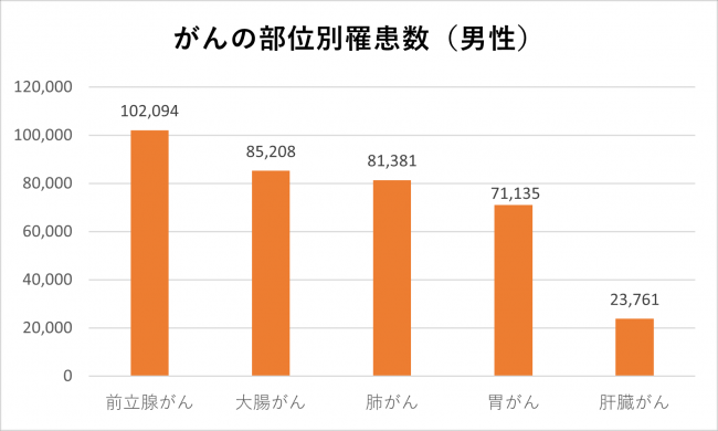 がんの部位別罹患数（男性）の棒グラフ：前立腺がん102,094人、大腸がん85,208人、胃がん81,381人、肺がん71,135人、肝臓がん23,761人