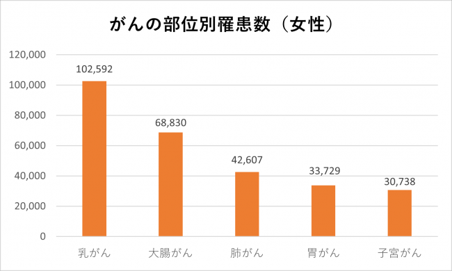 がんの部位別罹患数（女性）の棒グラフ：乳がん102,592人、大腸がん68,839人 、肺がん42,607人、胃がん33,729 人、子宮がん30,738 人