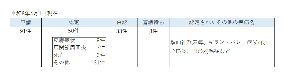 4月1日現在の申請状況