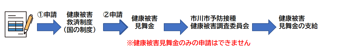 健康被害救済制度申請の図