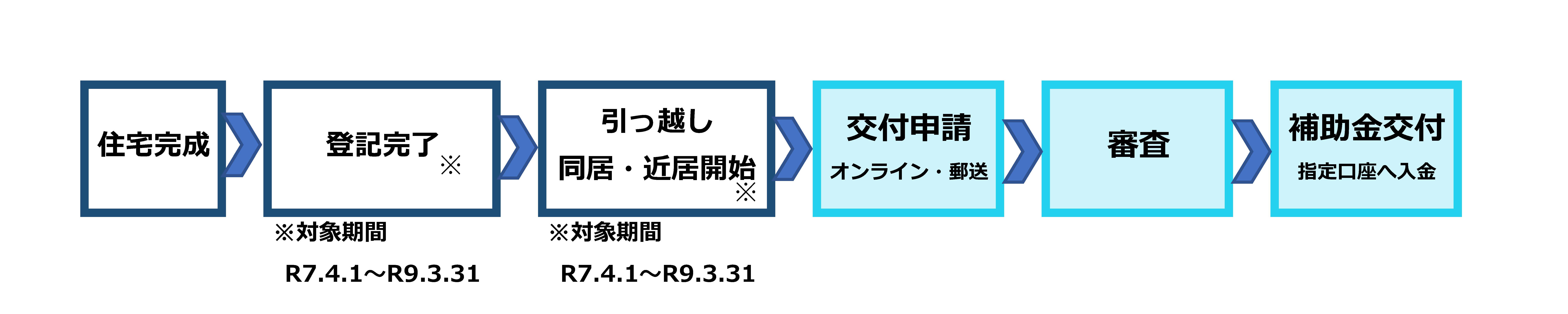 申請の流れの図