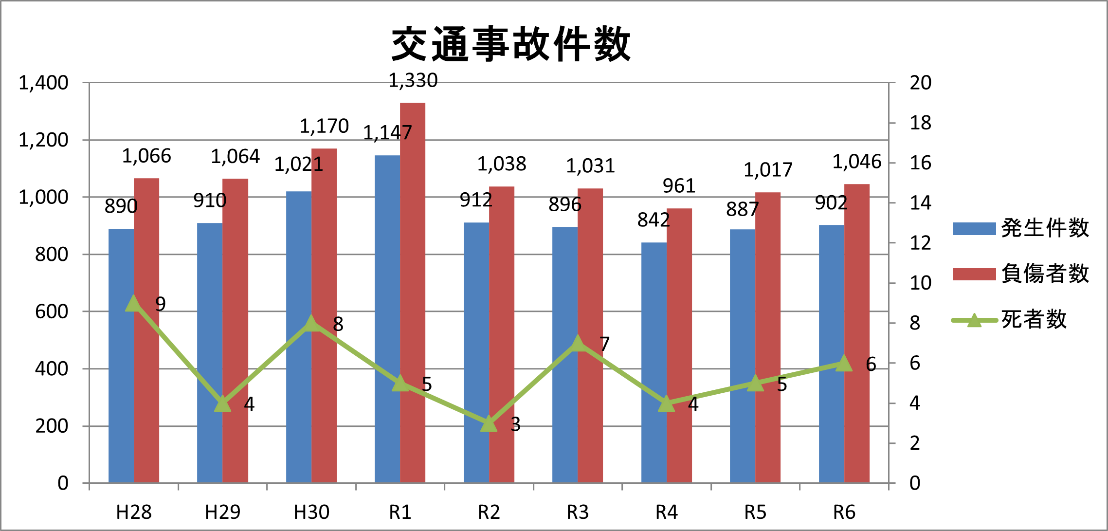 交通事故データのグラフ