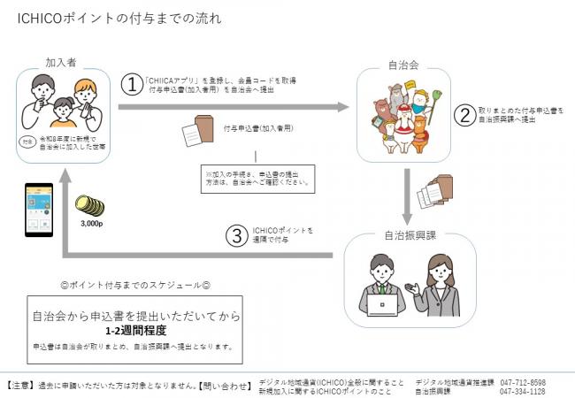 ICHICOポイント付与までの流れ