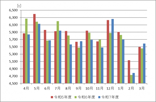 令和7年度家庭ごみ(燃やすごみ)収集量の推移(月ごと)