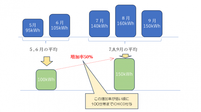 増加率の計算例の図