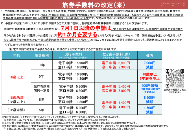 旅券手数料の改定案の画像