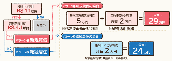 フローチャート